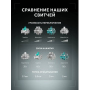 Игровая клавиатура Дарк Проджект KD87A g3ms Aquamarine (DP-KD-87A-000102-GMS) (белый)